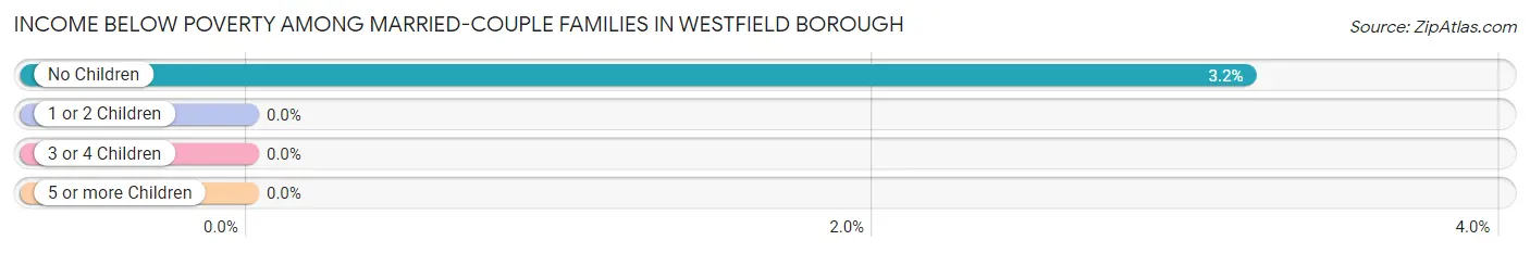 Income Below Poverty Among Married-Couple Families in Westfield borough
