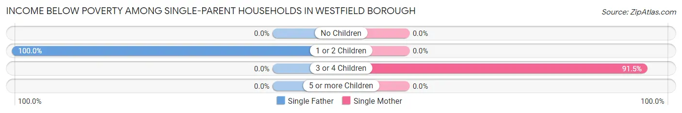 Income Below Poverty Among Single-Parent Households in Westfield borough