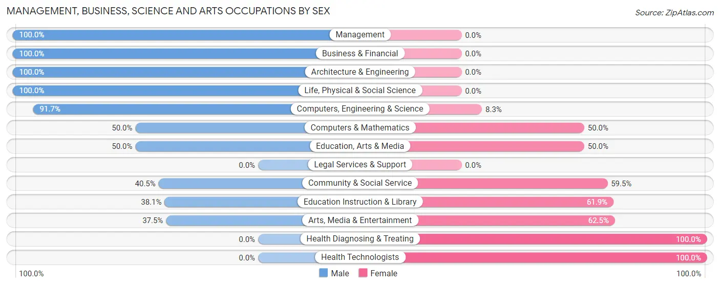 Management, Business, Science and Arts Occupations by Sex in Westfield borough