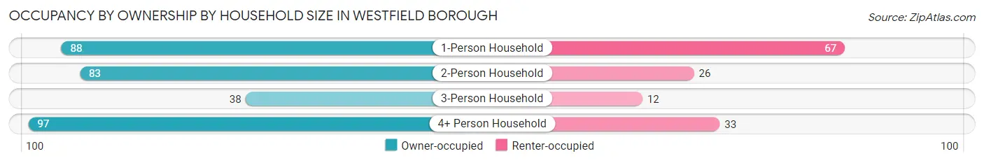 Occupancy by Ownership by Household Size in Westfield borough