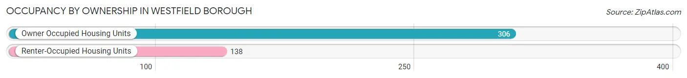 Occupancy by Ownership in Westfield borough