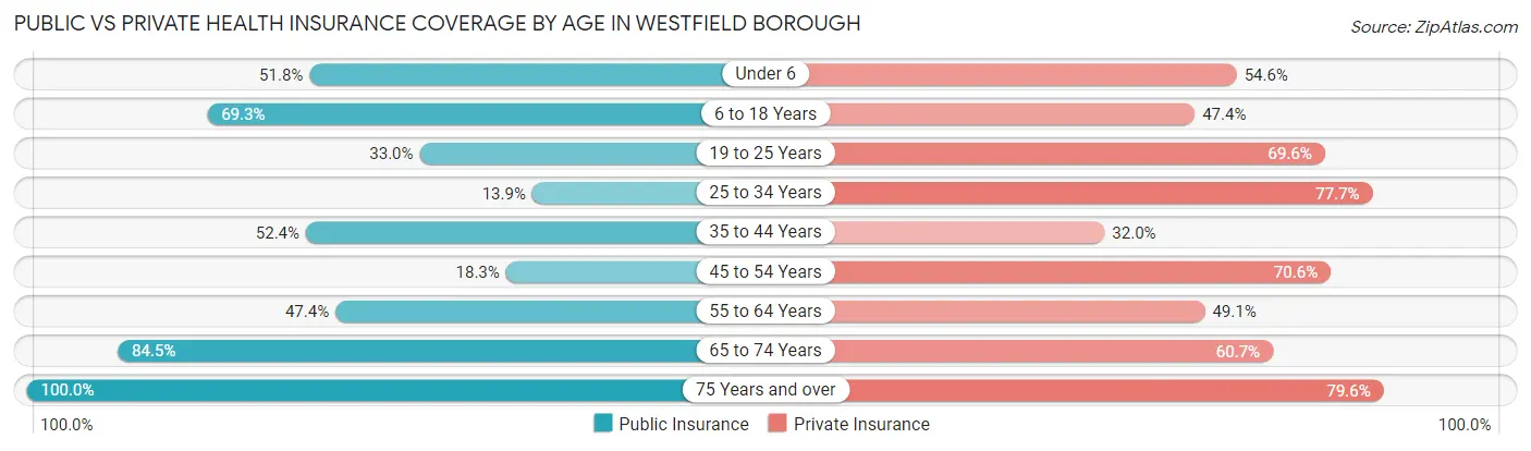 Public vs Private Health Insurance Coverage by Age in Westfield borough