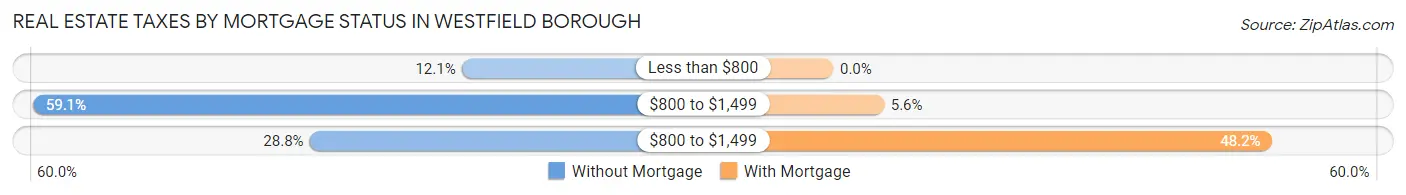 Real Estate Taxes by Mortgage Status in Westfield borough