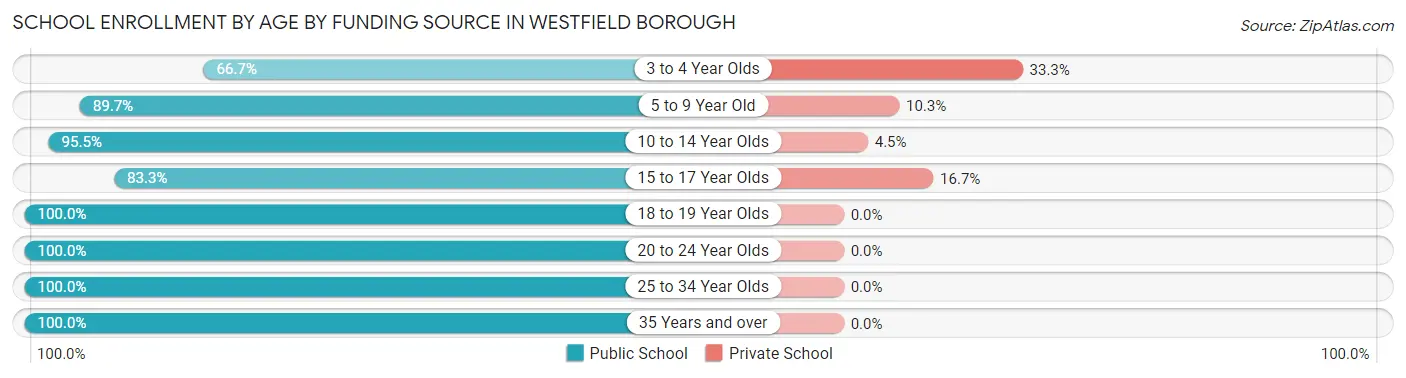 School Enrollment by Age by Funding Source in Westfield borough