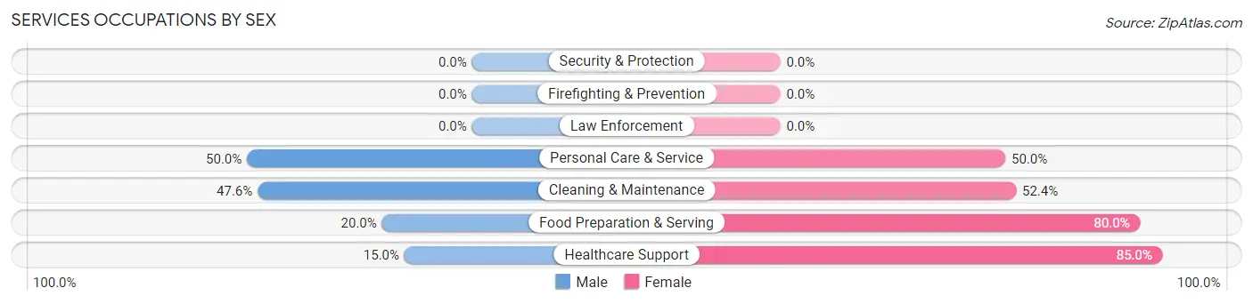 Services Occupations by Sex in Westfield borough