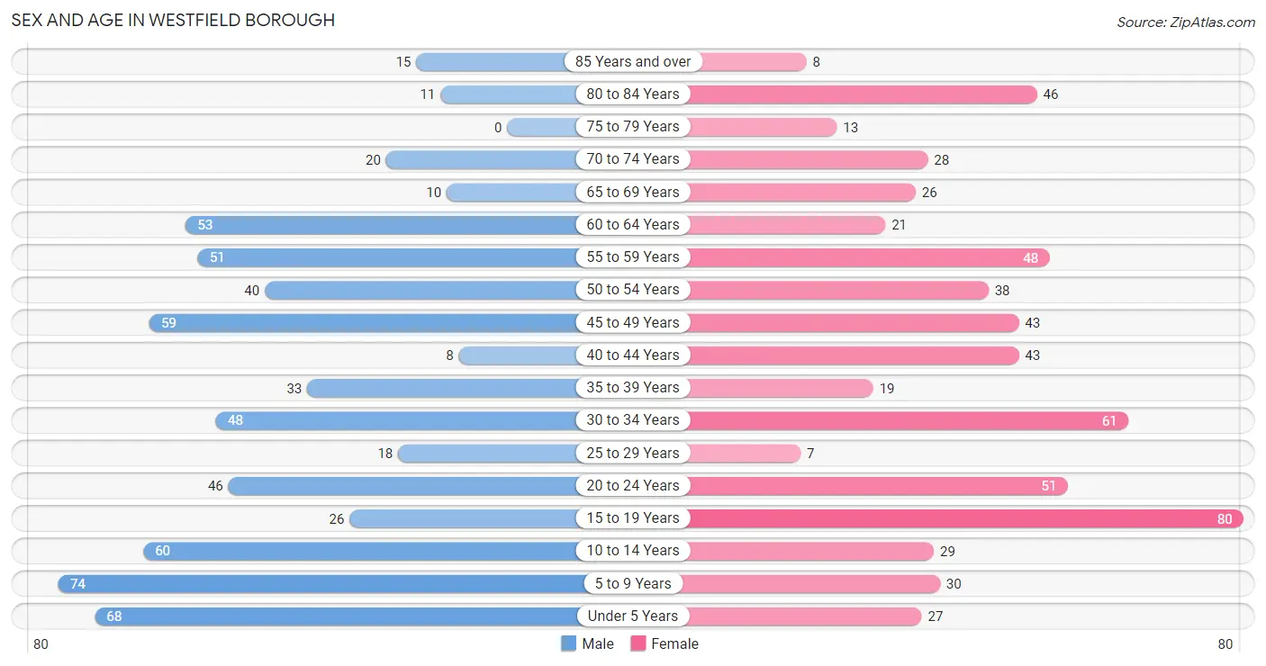 Sex and Age in Westfield borough