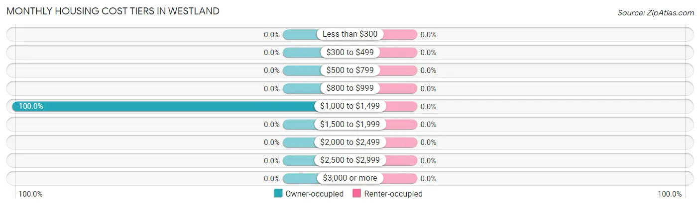Monthly Housing Cost Tiers in Westland