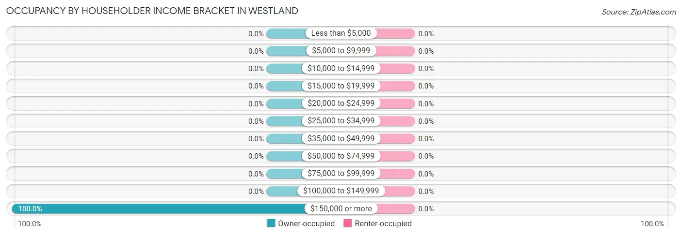 Occupancy by Householder Income Bracket in Westland