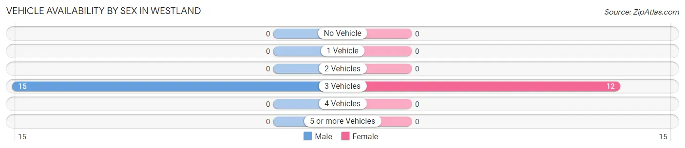 Vehicle Availability by Sex in Westland