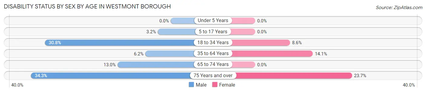 Disability Status by Sex by Age in Westmont borough