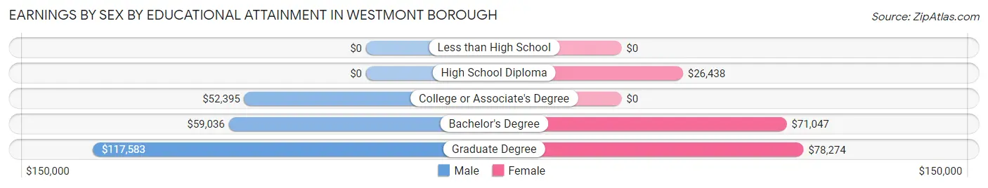 Earnings by Sex by Educational Attainment in Westmont borough