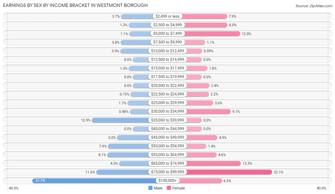 Earnings by Sex by Income Bracket in Westmont borough