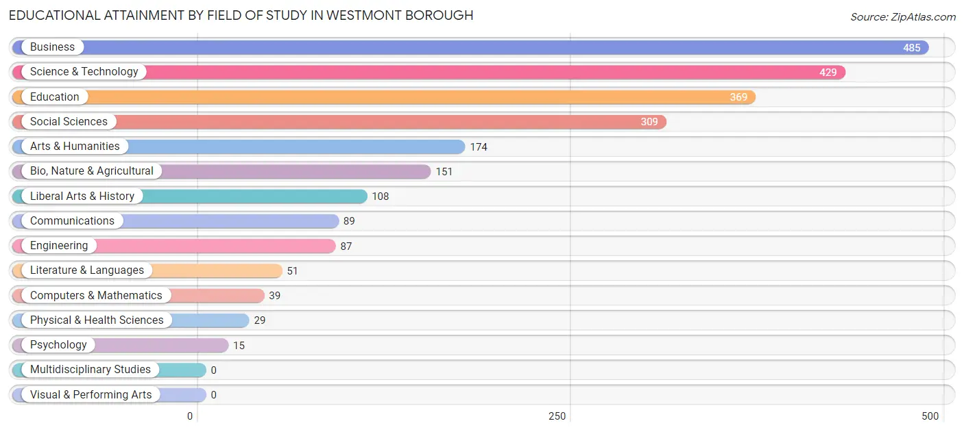 Educational Attainment by Field of Study in Westmont borough