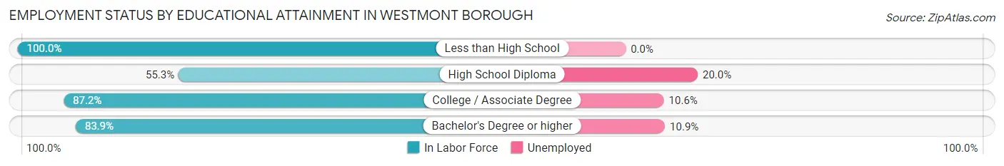 Employment Status by Educational Attainment in Westmont borough