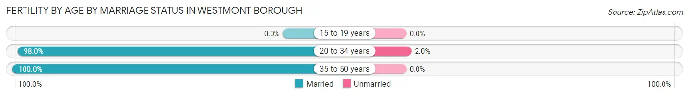 Female Fertility by Age by Marriage Status in Westmont borough