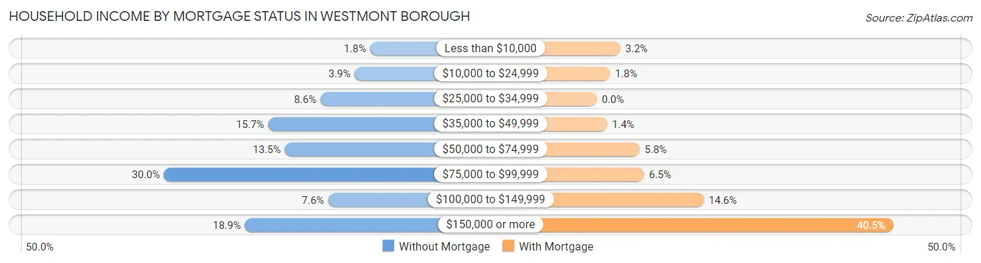 Household Income by Mortgage Status in Westmont borough