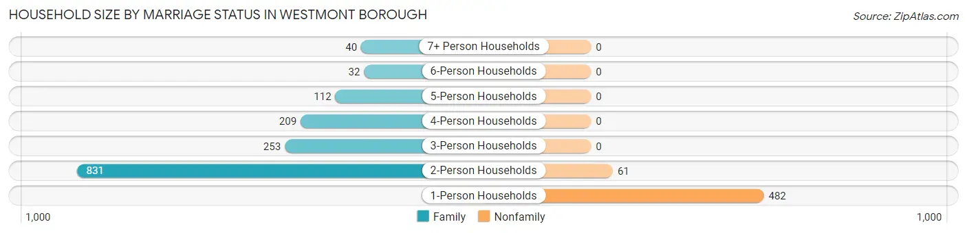 Household Size by Marriage Status in Westmont borough
