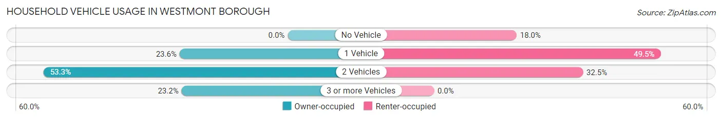 Household Vehicle Usage in Westmont borough