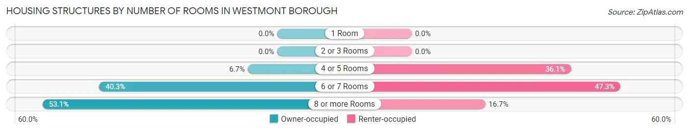 Housing Structures by Number of Rooms in Westmont borough