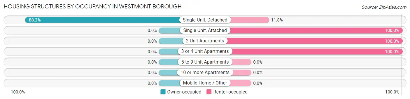 Housing Structures by Occupancy in Westmont borough
