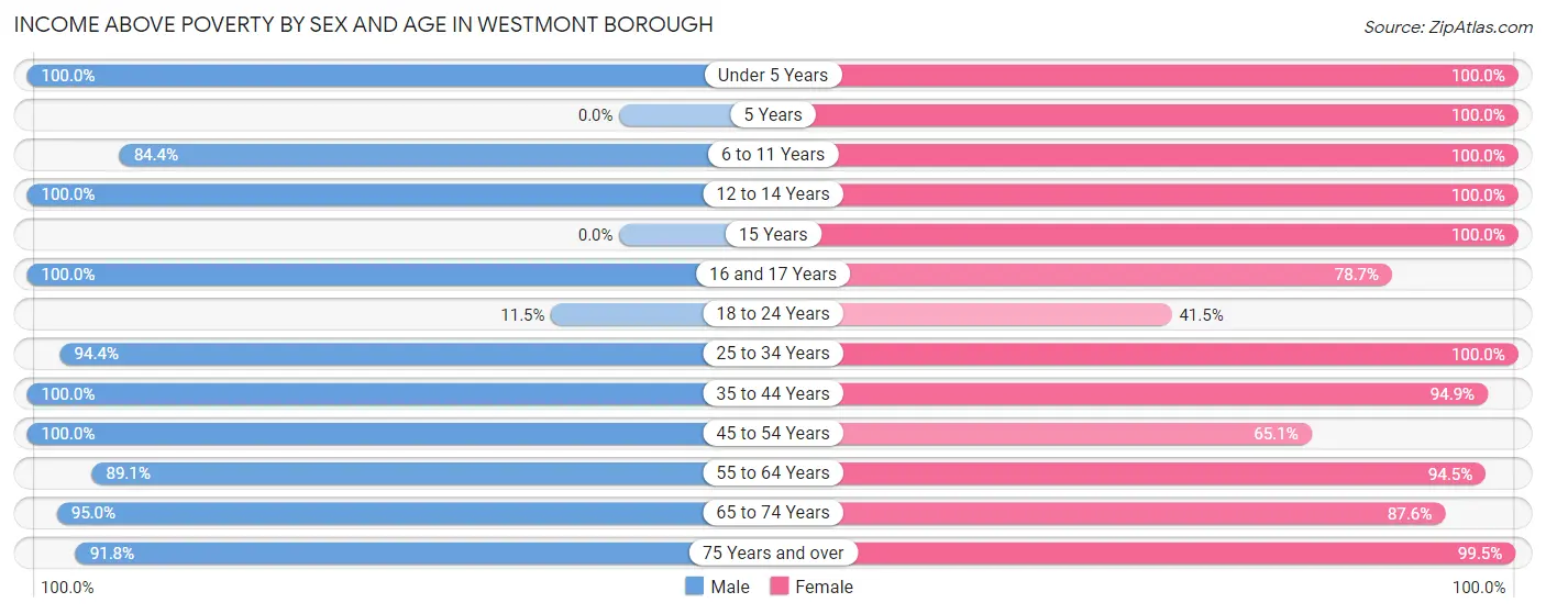 Income Above Poverty by Sex and Age in Westmont borough