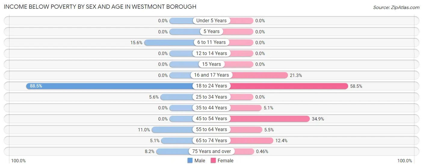Income Below Poverty by Sex and Age in Westmont borough