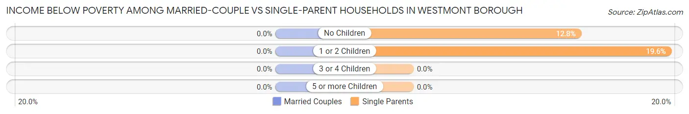 Income Below Poverty Among Married-Couple vs Single-Parent Households in Westmont borough