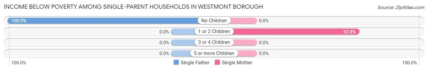 Income Below Poverty Among Single-Parent Households in Westmont borough