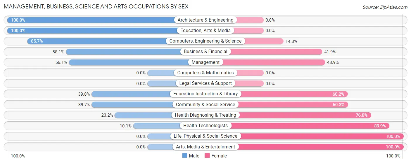 Management, Business, Science and Arts Occupations by Sex in Westmont borough