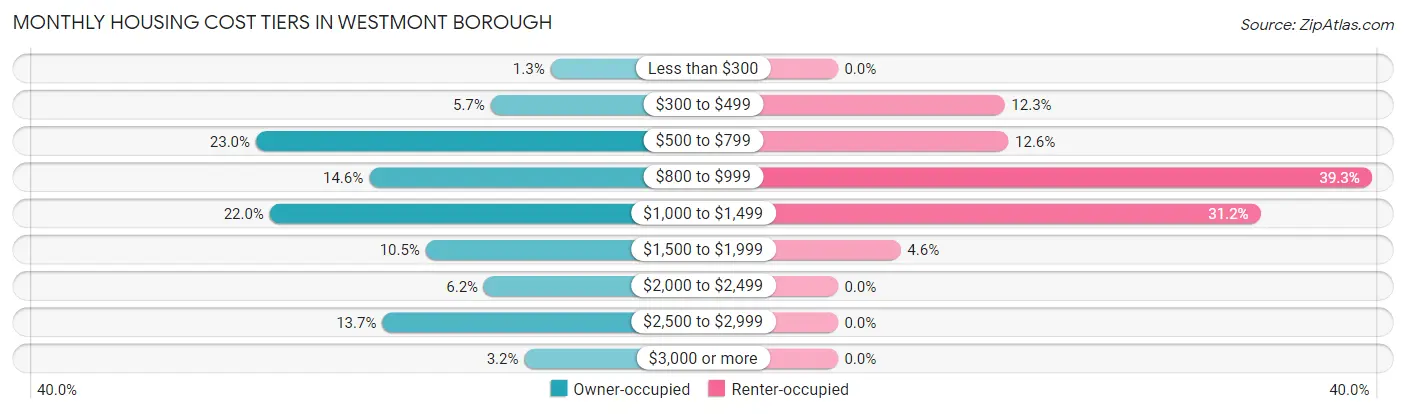 Monthly Housing Cost Tiers in Westmont borough