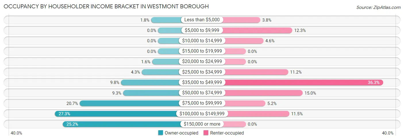 Occupancy by Householder Income Bracket in Westmont borough