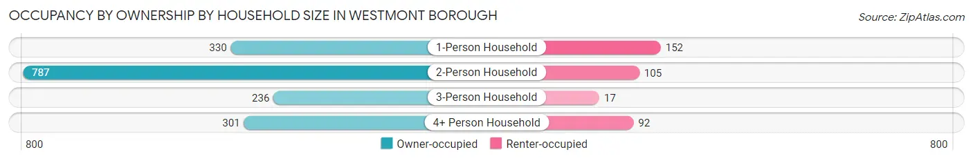 Occupancy by Ownership by Household Size in Westmont borough