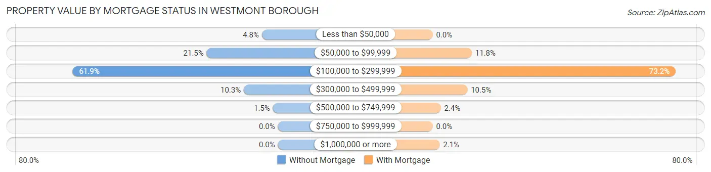 Property Value by Mortgage Status in Westmont borough