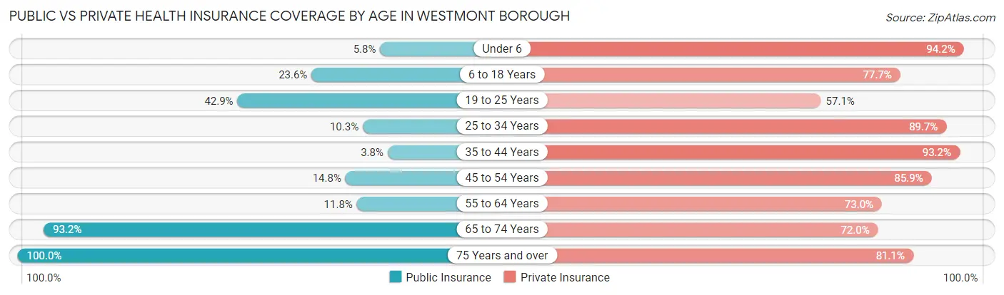Public vs Private Health Insurance Coverage by Age in Westmont borough