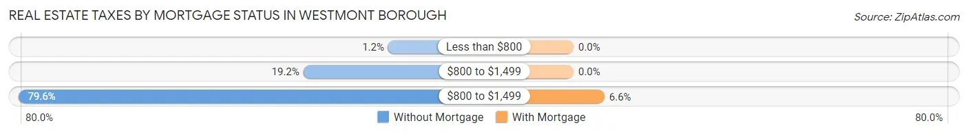 Real Estate Taxes by Mortgage Status in Westmont borough