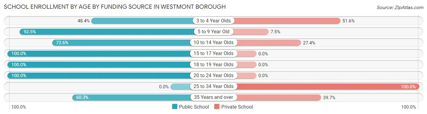 School Enrollment by Age by Funding Source in Westmont borough