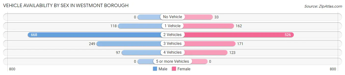 Vehicle Availability by Sex in Westmont borough