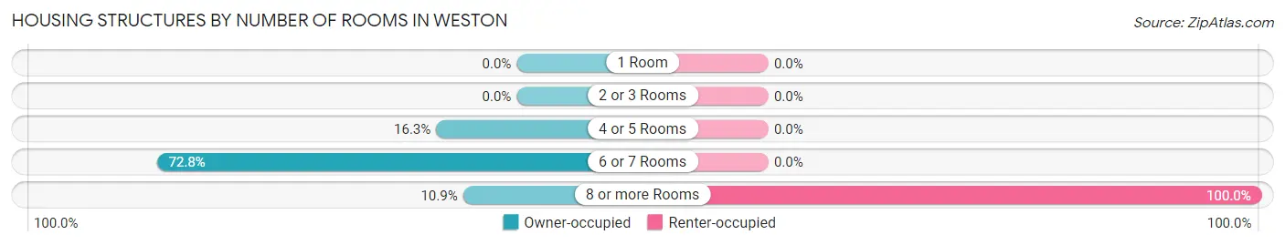 Housing Structures by Number of Rooms in Weston