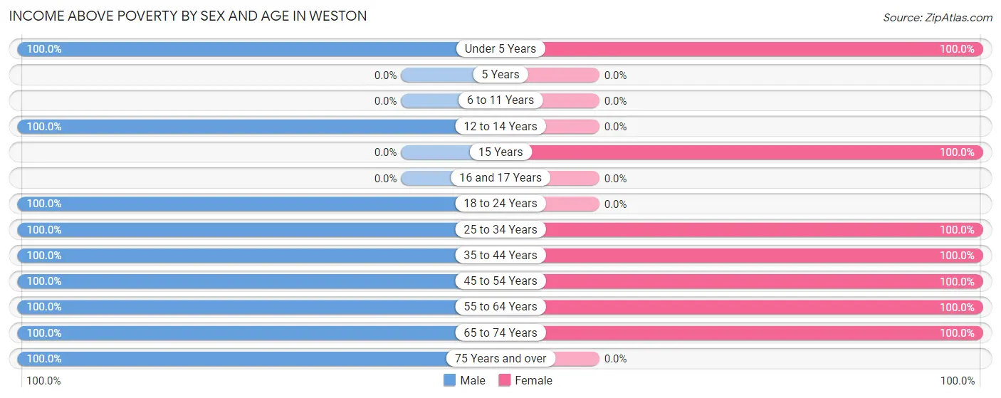 Income Above Poverty by Sex and Age in Weston
