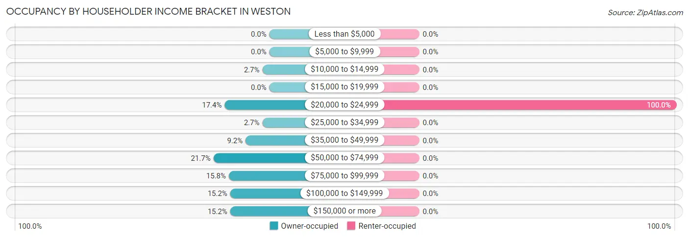 Occupancy by Householder Income Bracket in Weston