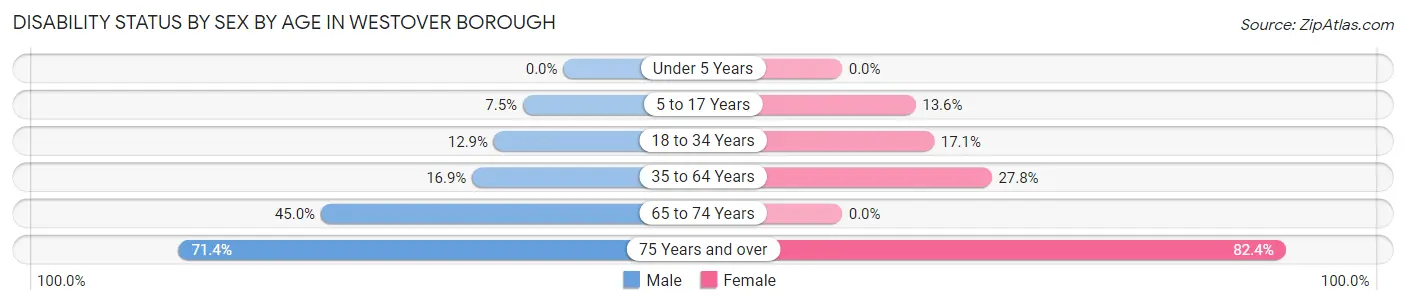 Disability Status by Sex by Age in Westover borough