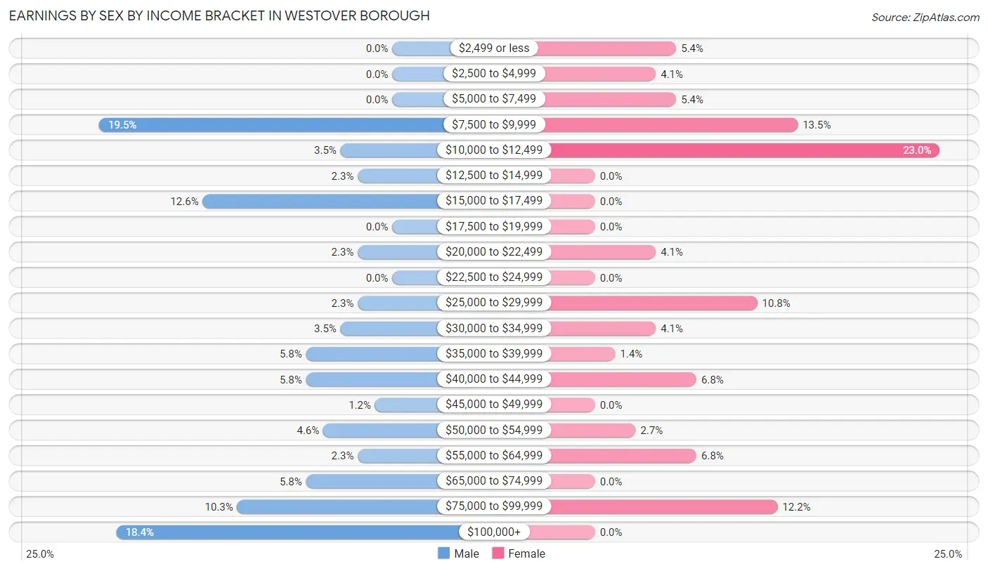 Earnings by Sex by Income Bracket in Westover borough