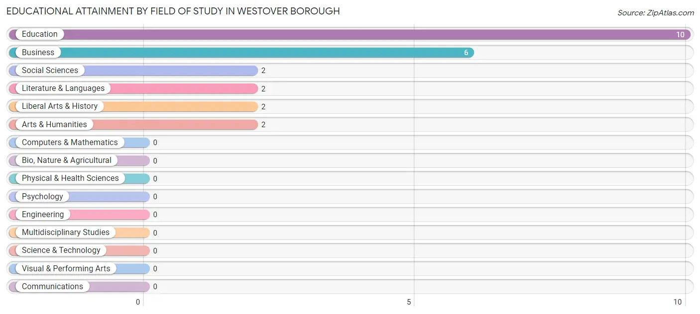 Educational Attainment by Field of Study in Westover borough