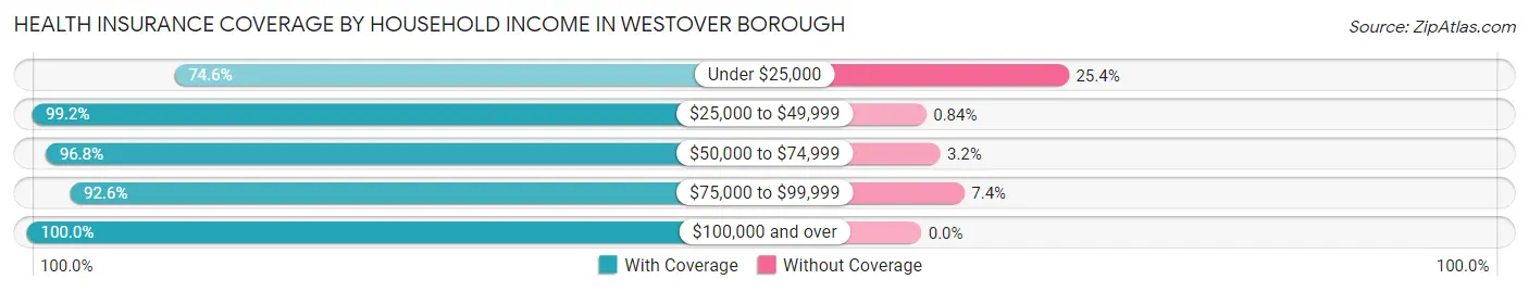 Health Insurance Coverage by Household Income in Westover borough