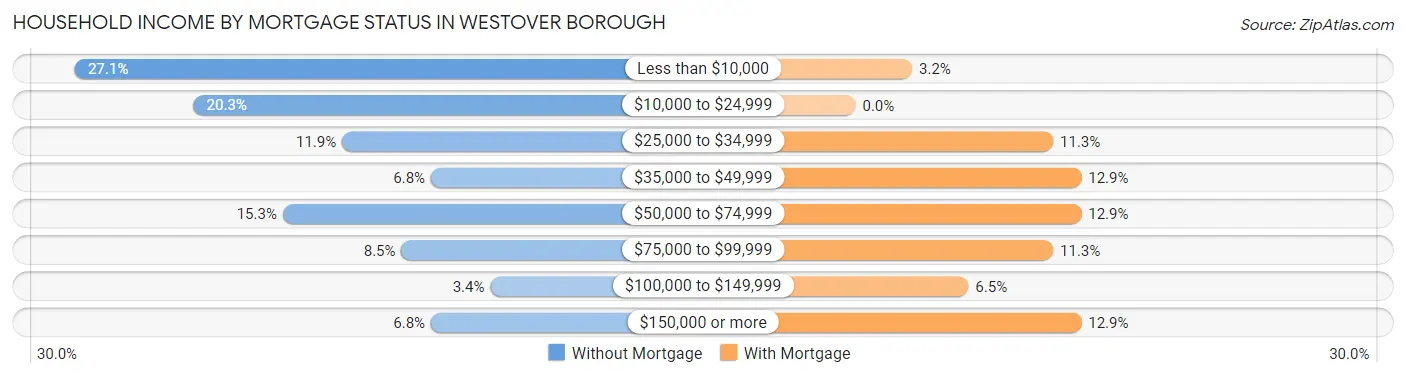 Household Income by Mortgage Status in Westover borough