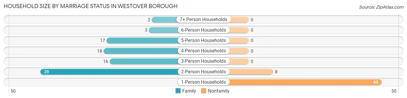 Household Size by Marriage Status in Westover borough