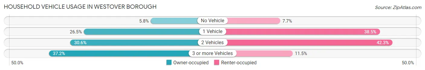 Household Vehicle Usage in Westover borough