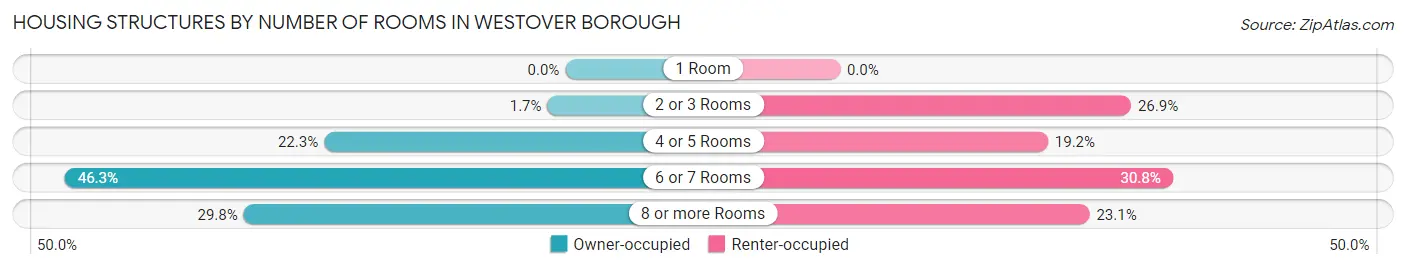 Housing Structures by Number of Rooms in Westover borough