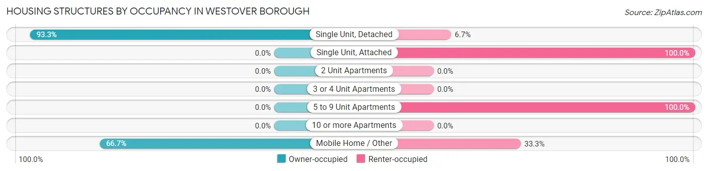 Housing Structures by Occupancy in Westover borough