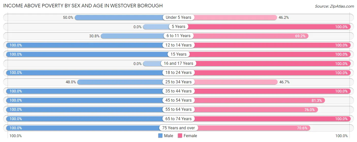 Income Above Poverty by Sex and Age in Westover borough